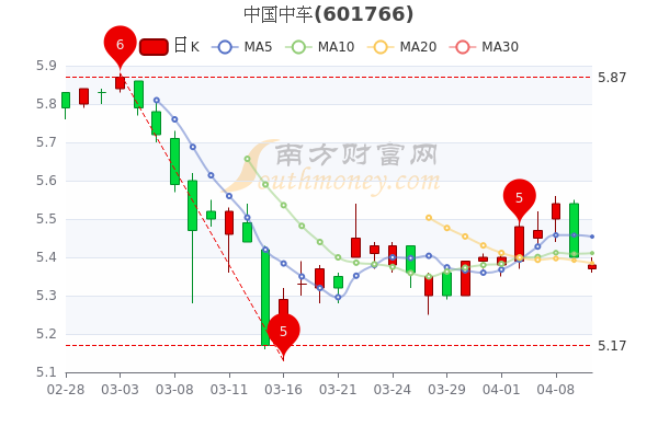 4月12日中国中车换手率达003中国中车股票行情怎么样简单明了告诉你