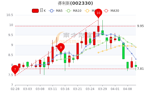 得利斯4月12日盘中报792元得利斯股票行情分析