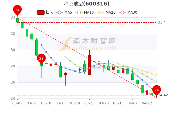 4月14日洪都航空换手率达059洪都航空股票行情怎么样