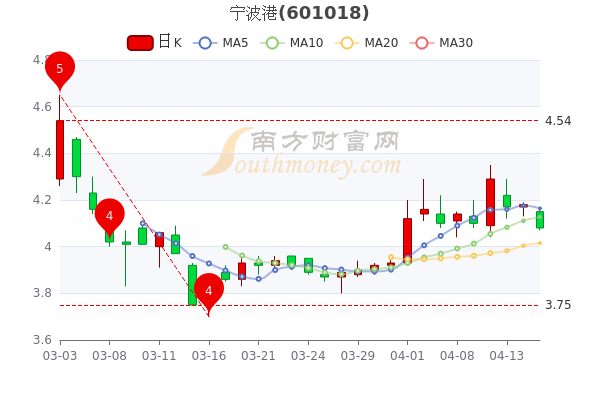 宁波港4月15日超大单净流出29757万股票市盈率是多少