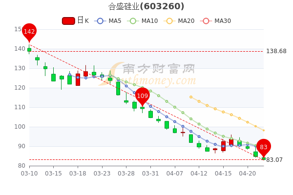 4月22日合盛硅业收盘跌192合盛硅业股票行情分析一文看懂