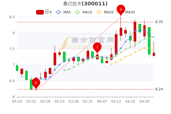 33%,股价上涨的有32只,涨幅居前的有红蜻蜓,美邦服饰,新华联,奥康国际