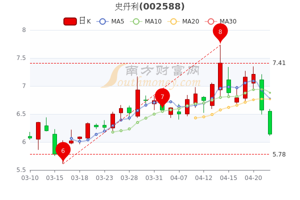 4月22日史丹利股票行情分析