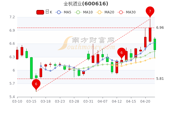 金枫酒业4月22日成交额达234亿收盘报于646元