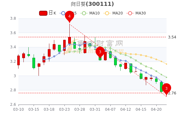 向日葵4月22日换手率达092股票市值3091亿一分钟教你看懂