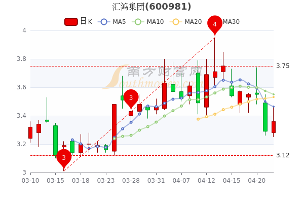 汇鸿集团4月22日股票市盈率3055中单净流入28518万一起来看看吧