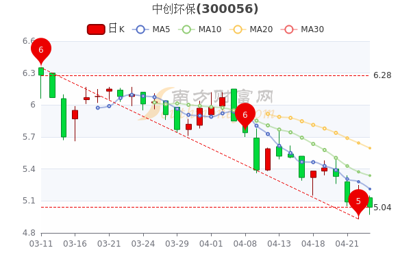 4月25日中创环保换手率达025股票市盈率是多少直接珍藏