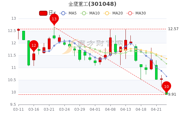 4月25日金鹰重工市值5328亿股票行情怎么样