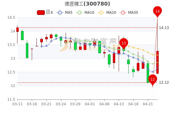 德恩精工4月25日收盘涨85报1327元让你搞明白