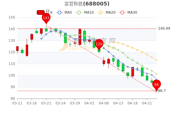 4月25日容百科技股票行情分析