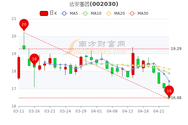 达安基因4月25日超大单净流入33438万股票市盈率是多少