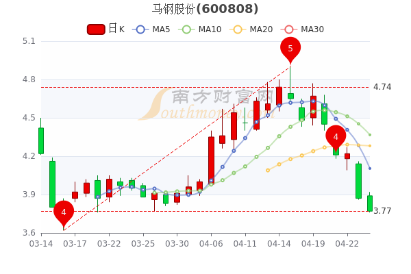 马钢股份4月26日中单净流入64399万股票市盈率是多少这值得关注