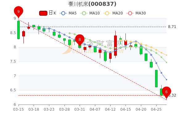 秦川机床4月27日成交量达881万股票市值5918亿一文看懂