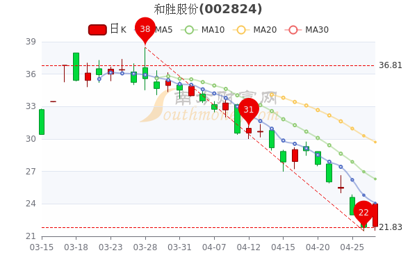 上看,所属的刀片电池概念4月27日上涨9%,涨幅较大的股票是星源材质