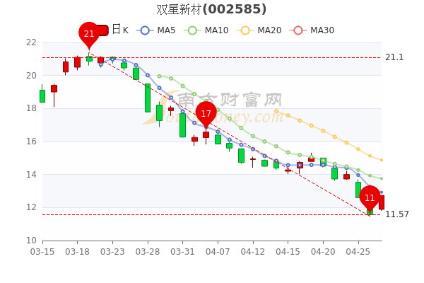 双星新材4月27日散户净流出236322万股票市盈率是多少