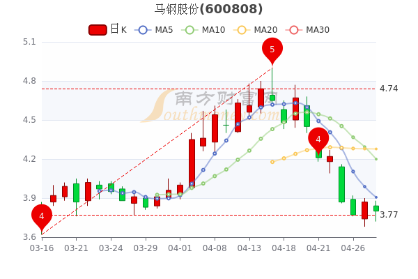 4月28日马钢股份超大单净流出61578万股票市盈率是多少