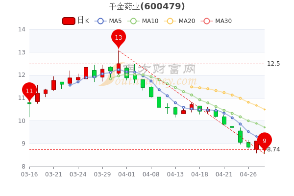 千金药业4月28日成交额达133亿股票市值3757亿a股投资者收藏好