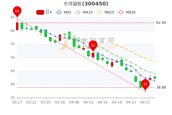 4月29日先导智能股票市盈率是多少
