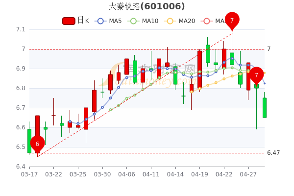 大秦铁路4月29日市值99906亿盘中报665元
