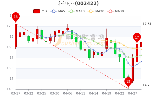 4月29日科伦药业换手率达029科伦药业股价多少钱一股5分钟教你看懂