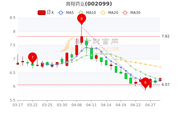 4月29日海翔药业换手率达061海翔药业股票行情分析一分钟教你看懂