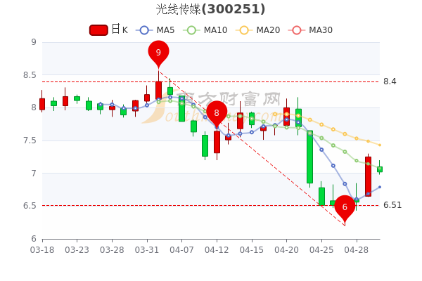 5月5日光线传媒午后跌317报702元一起来看看吧