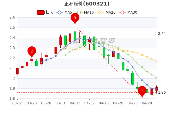 5月5日正源股份股票市盈率6609报191元