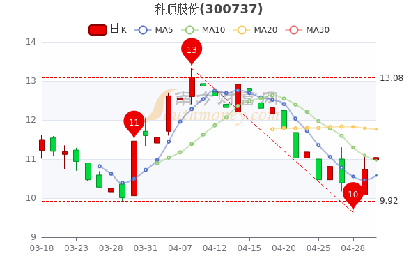 科顺股份5月5日成交额达238亿主力净流入220479万让你搞明白