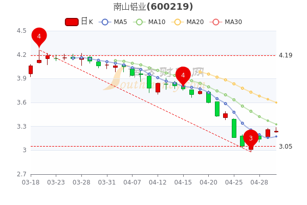 南山铝业5月5日散户净流入31422万成交额达304亿