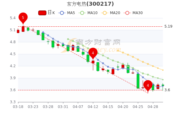 5月5日东方电热散户净流入348239万股票市盈率2854