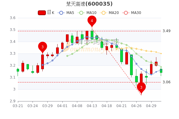 5月6日楚天高速换手率达103楚天高速股票行情怎么样直接珍藏