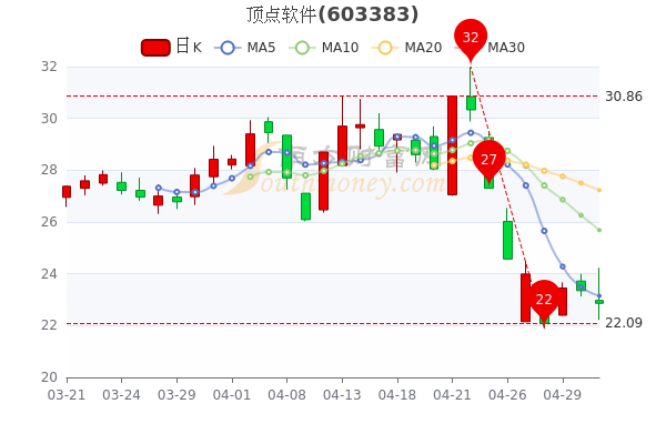 顶点软件5月6日股票行情分析