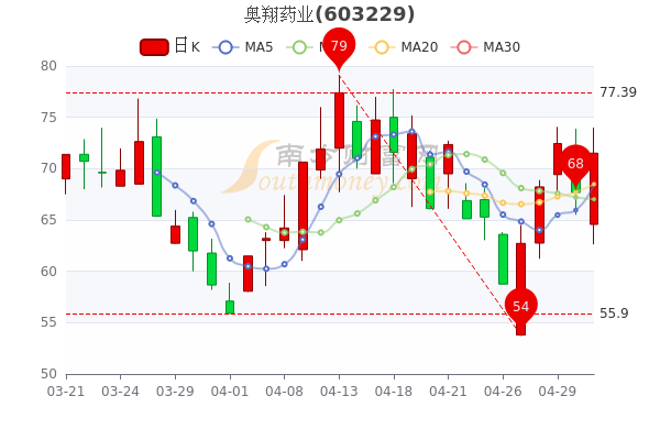 46%,涨幅较大的股票是罗欣药业(10%),奥翔药业(5.66%),九典制药(4.