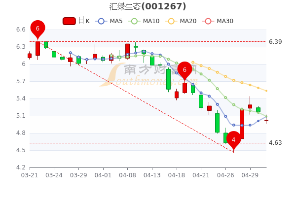 5月6日汇绿生态换手率达392汇绿生态股票行情分析你了解吗