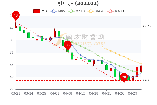 您现在的位置:>南方财富网>个股>个股行情>正文所属眼科概念股收盘跌