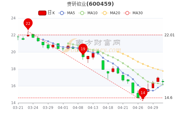 5月6日贵研铂业股票市盈率2427中单净流出35355万赶紧了解一下