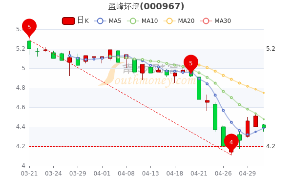 5月6日盈峰环境散户净流入31278万股票市盈率1909让你搞明白