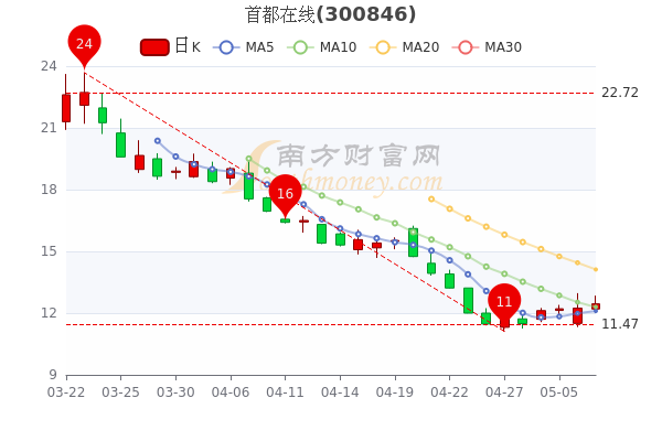 首都在线5月9日成交额达282亿股票市盈率23402简单明了告诉你