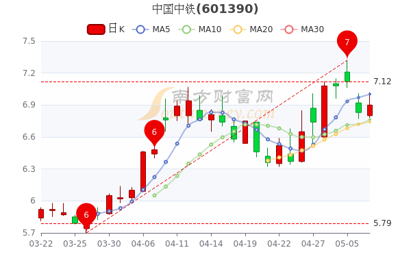 5月9日中国中铁股票行情怎么样1分钟带你了解