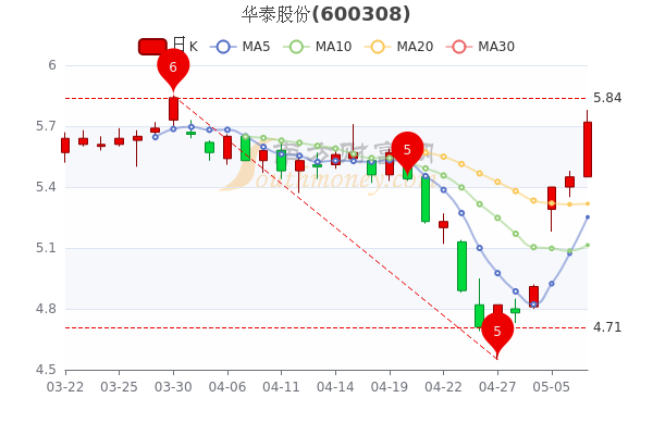 华泰股份5月9日成交额达176亿股票市盈率829