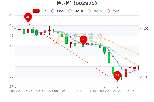 工业机械概念股中,涨跌幅最高的是奕瑞科技,开盘报344元,最新报价351.