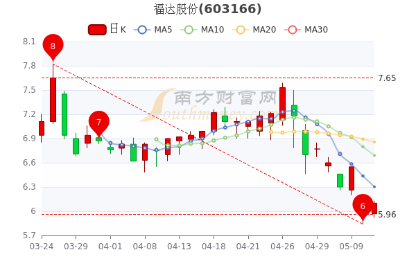 福达股份5月11日市值3942亿股价多少