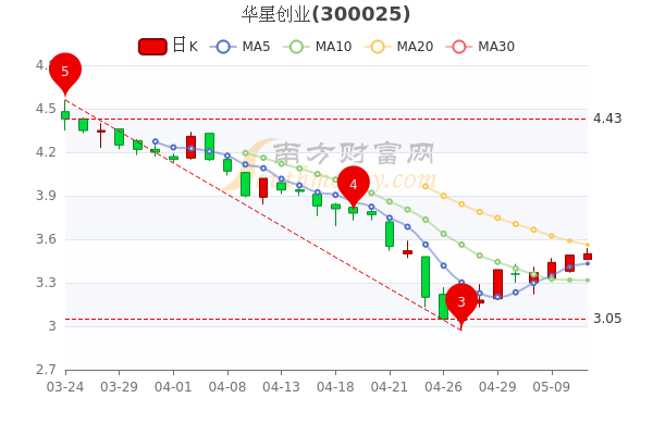 华星创业5月11日股票行情分析