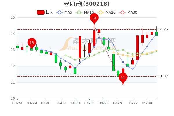 您现在的位置:>南方财富网>个股>个股行情>正文 5月11日,安利股份开盘