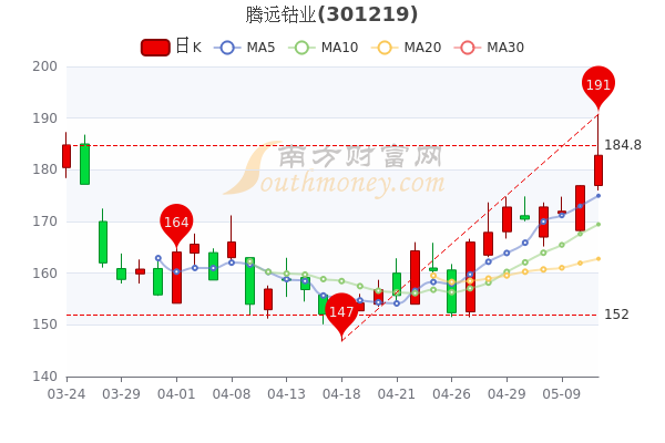 5月11日腾远钴业股票行情分析