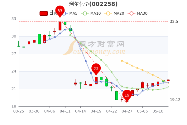 利尔化学5月12日股票市值16686亿成交量达1196万