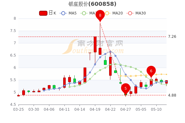 银座股份5月12日股票行情分析