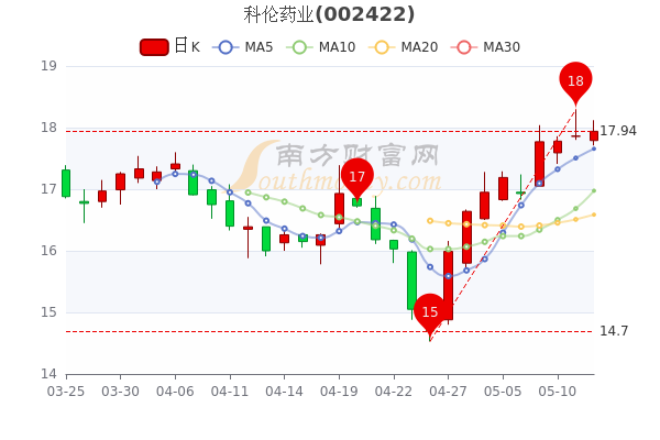 5月12日科伦药业超大单净流出14946万股票市盈率23简单明了告诉你