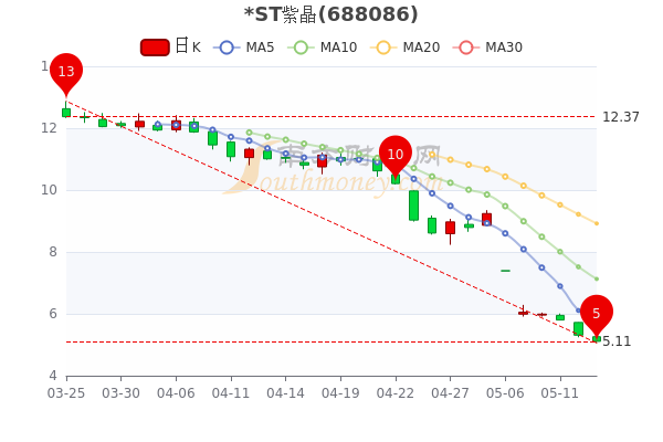 5月13日st紫晶午后跌377股票市盈率是多少一文教你全看懂