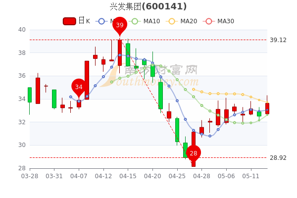 兴发集团5月13日市值37387亿超大单净流入480659万